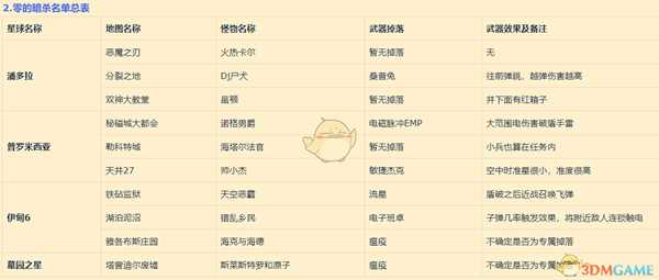 《无主之地3》零暗杀名单表分享