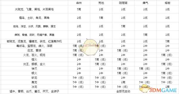《怪物猎人：世界》聚魔之地等级经验制度详解