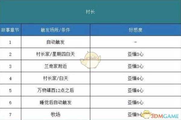 《哆啦A梦：大雄的牧场物语》村长剧情触发方法分享