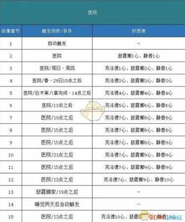 《哆啦A梦：大雄的牧场物语》医院剧情触发方法分享