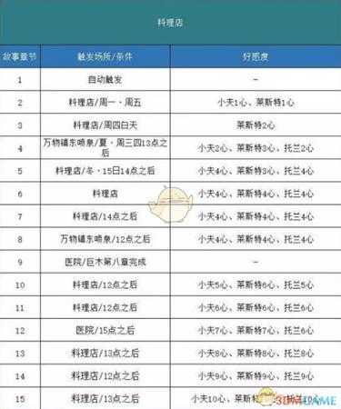 《哆啦A梦：大雄的牧场物语》料理店剧情触发方法分享