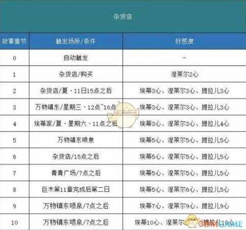《哆啦A梦：大雄的牧场物语》杂货店剧情触发方法分享