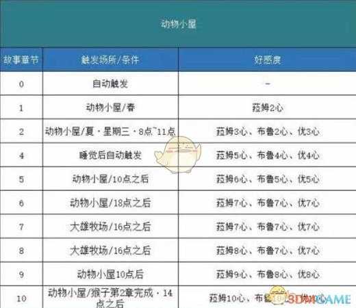 《哆啦A梦：大雄的牧场物语》动物小屋剧情触发方法分享