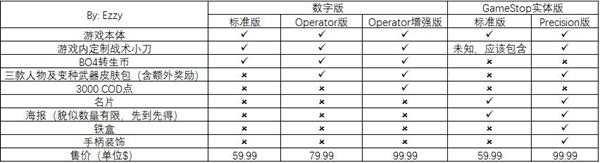 《使命召唤16：现代战争》不同版本之间的说明和比较