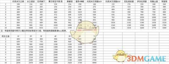 《符文工房4》指令板等级提升解读