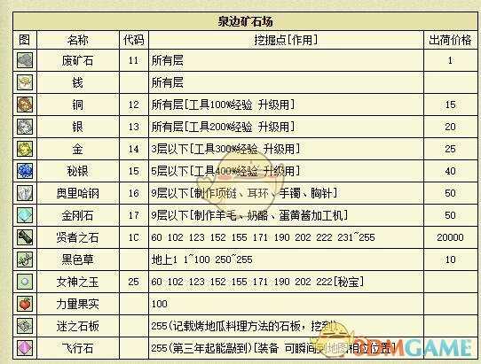 《牧场物语：重聚矿石镇》湖边矿场255层攻略