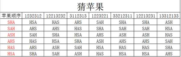《牧场物语：重聚矿石镇》猜苹果对照表分享