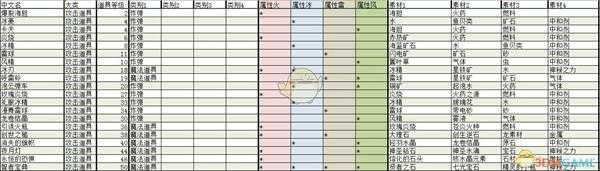 《莱莎的炼金工房：常暗女王与秘密藏身处》全攻击道具合成素材及效果分享