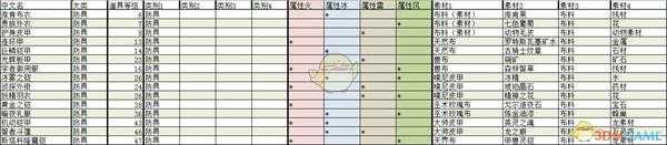 《莱莎的炼金工房：常暗女王与秘密藏身处》全防具合成素材及效果分享