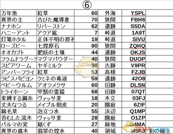 《莱莎的炼金工房：常暗女王与秘密藏身处》炼金采集地及密码分享