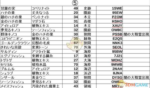 《莱莎的炼金工房：常暗女王与秘密藏身处》炼金采集地及密码分享