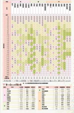 《牧场物语：重聚矿石镇》全作物每季收获回数和回本计算表分享