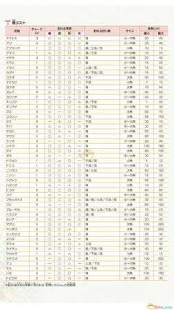 《牧场物语：重聚矿石镇》全鱼类属性表分享