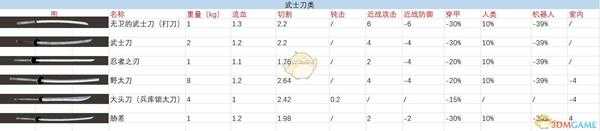 《剑士》全武士刀武器属性一览