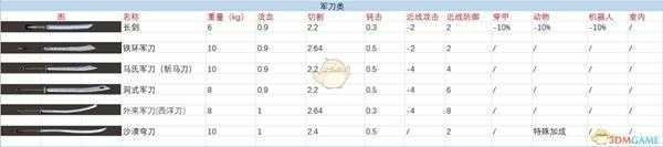 《剑士》全军刀武器属性特点一览