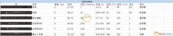 《剑士》全远程武器属性特点一览