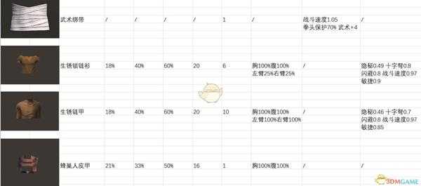 《剑士》全上身装备属性一览