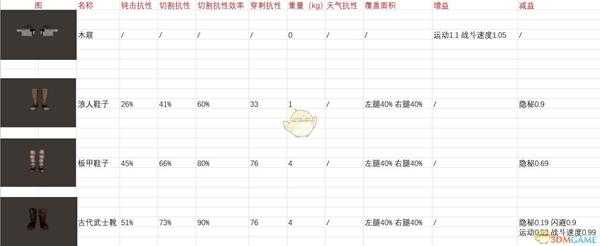 《剑士》全鞋子装备属性一览