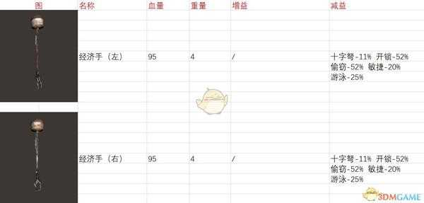 《剑士》全义肢属性一览