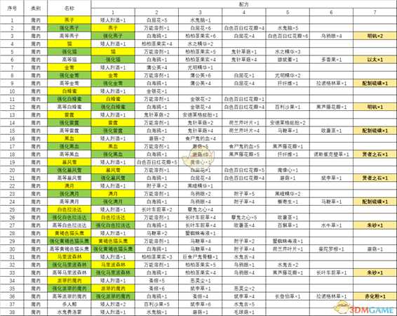 《巫师3：狂猎》全炼金配方一览表