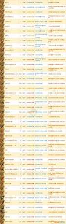 《刺客信条：奥德赛》全传奇武器属性表一览