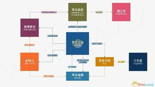 《只狼：影逝二度》剧情简易流程图分享
