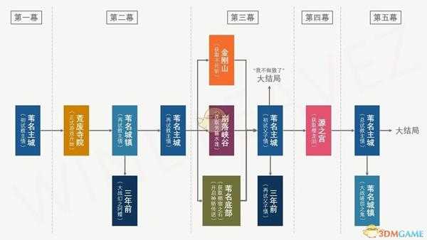 《只狼：影逝二度》剧情简易流程图分享