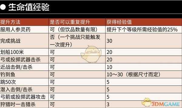 《荒野大镖客2》生命值经验获得方法分享