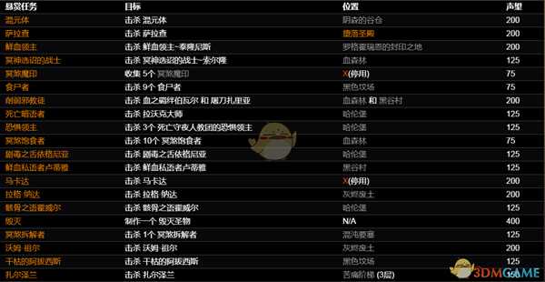 《恐怖黎明》凯蒙的神选者悬赏任务一览