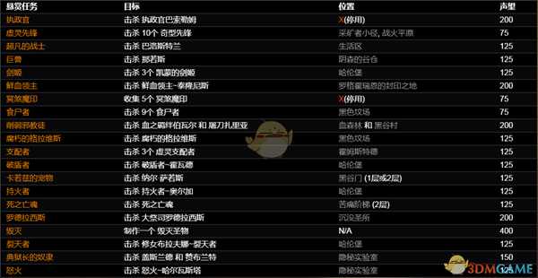 《恐怖黎明》死亡守夜人教团悬赏任务一览