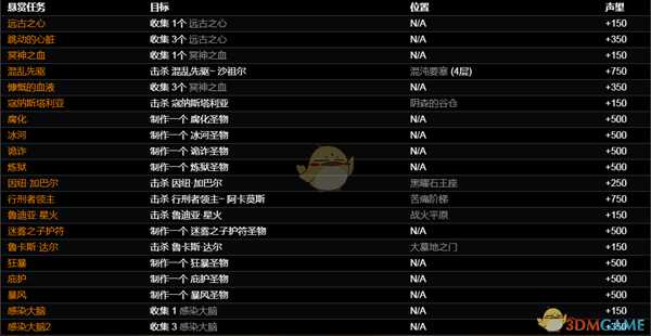 《恐怖黎明》放逐者悬赏任务一览