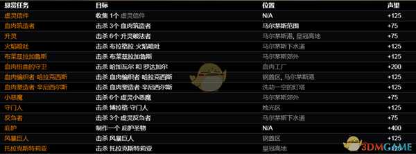 《恐怖黎明》马尔茅斯反抗军悬赏任务一览