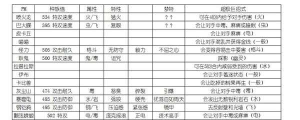 《宝可梦：剑/盾》全超极巨化宝可梦属性分享