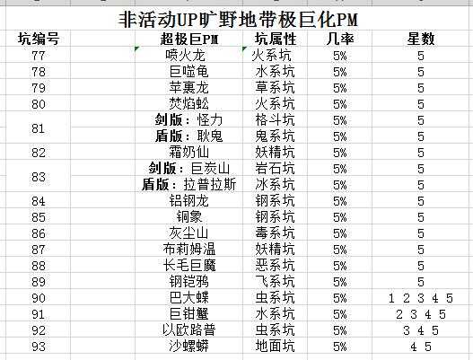《宝可梦：剑/盾》旷野地区超极巨宝可梦出现几率介绍