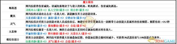 《无主之地3》魔女模组属性一览