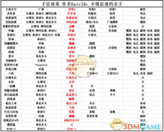 《无主之地3》手雷效果属性一览