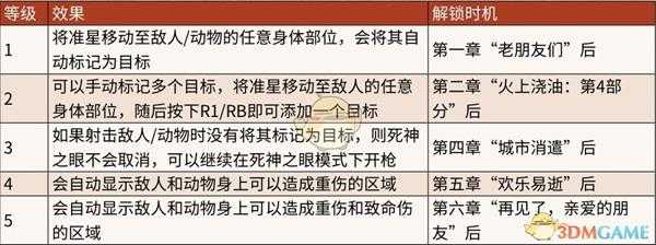 《荒野大镖客2》死神之眼升级方法分享