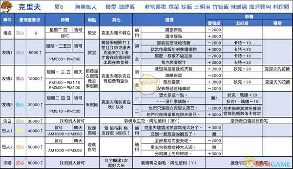《牧场物语：重聚矿石镇》克里夫恋爱事件攻略