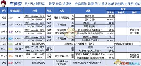 《牧场物语：重聚矿石镇》布兰登恋爱事件攻略