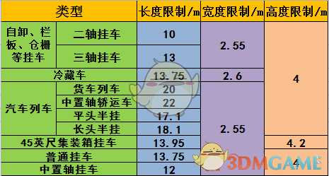 《欧洲卡车模拟2》中国公路半挂规定分享