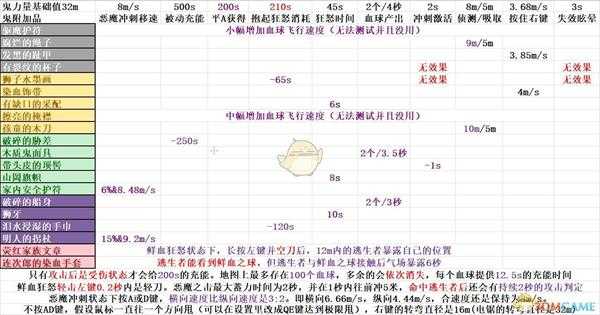 《黎明杀机》鬼的全部配件数据分析