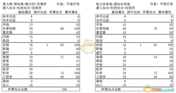 《天外世界》长枪流开局天赋选择指南