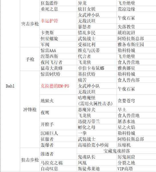 《无主之地3》传奇装备掉落表 包含DLC1的全部装备