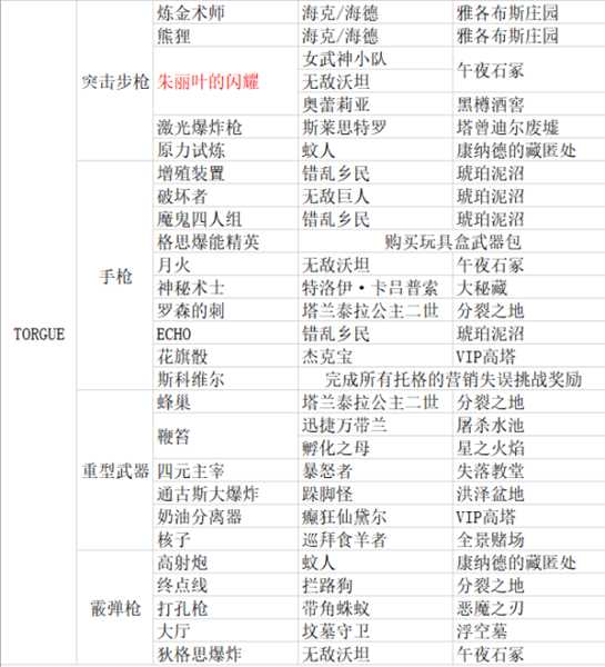 《无主之地3》传奇装备掉落表 包含DLC1的全部装备