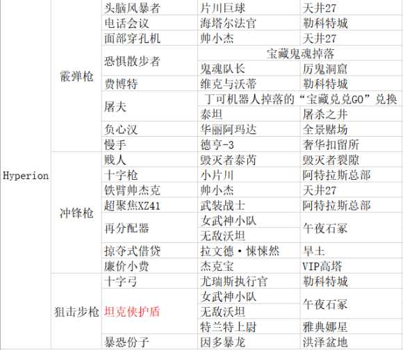 《无主之地3》传奇装备掉落表 包含DLC1的全部装备