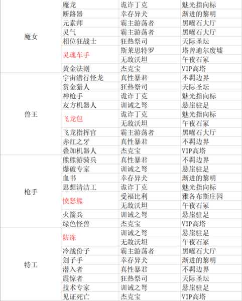 《无主之地3》传奇装备掉落表 包含DLC1的全部装备