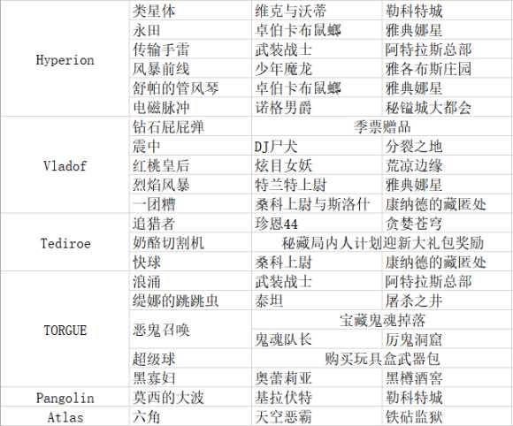 《无主之地3》传奇装备掉落表 包含DLC1的全部装备
