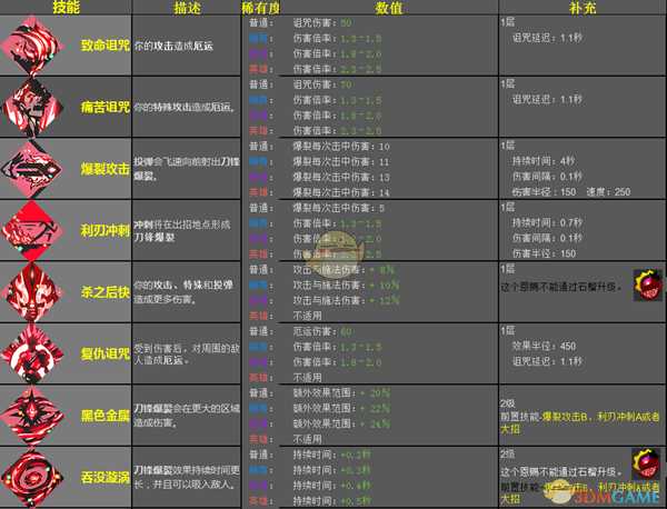 《哈迪斯：地狱之战》阿瑞斯恩赐效果一览