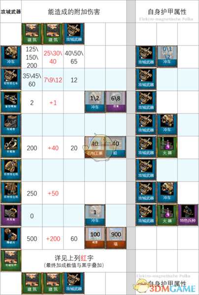 《帝国时代2：决定版》附加伤害介绍