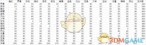 《太吾绘卷》各门派交通便利度简析